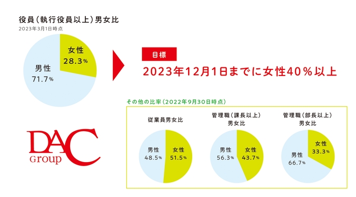 DACグループ役員男女比