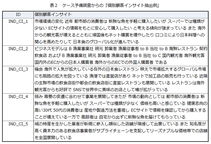 ケース予備調査からの『個別インサイト抽出例』