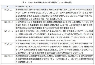 ケース予備調査からの『個別インサイト抽出例』