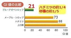 グラフ　GI値の比較