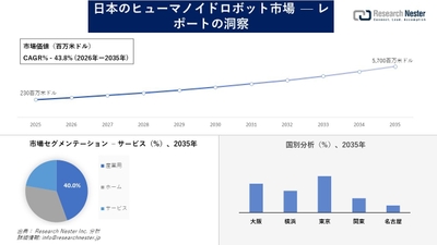 日本のヒューマノイドロボット市場