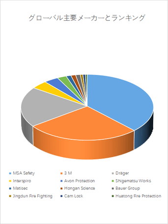 図.   世界の自給式呼吸器（SCBA）市場におけるトップ12企業のランキングと市場シェア（2024年の調査データに基づく；最新のデータは、当社の最新調査データに基づいている）