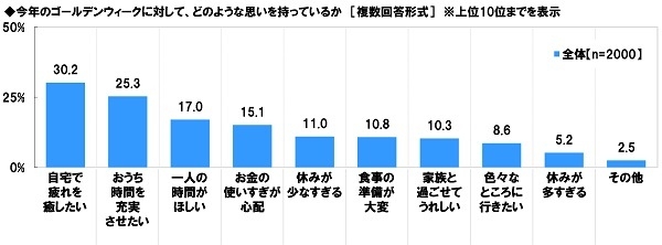 今年のゴールデンウィークに対して、どのような思いを持っているか