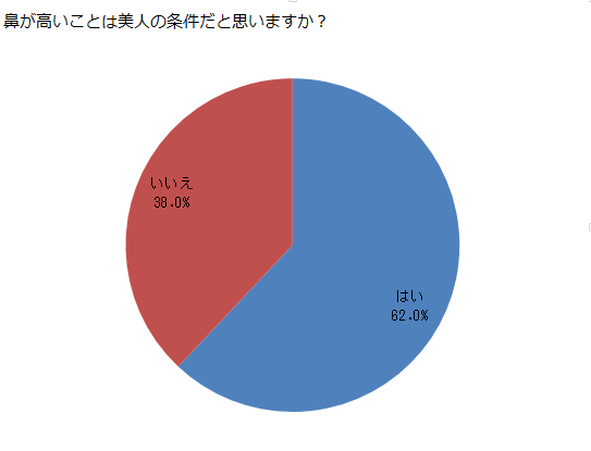 問4 鼻が高いことは美人の条件だと思いますか？