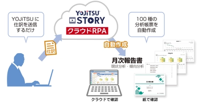 仕訳送信だけで最大100種類の経営分析帳票を自動作成する RPA機能「STORY」をリリース