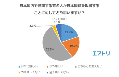 有名人の日本人帰化、4割が「嬉しい」と回答。 最も嬉しかった有名人は「ラモス瑠偉」「ドナルド・キーン」 を抑えて「白鵬」がトップに！ ラグビーW杯活躍中の「リーチマイケル」の名も！