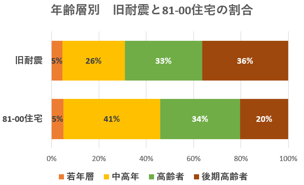 年齢層別　旧耐震と81-00住宅の割合