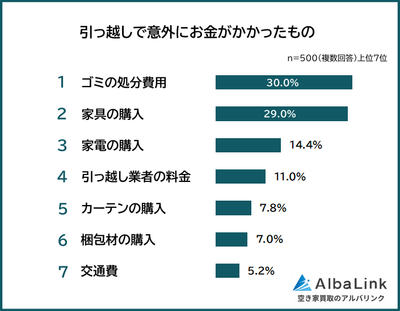 引っ越しで意外にお金がかかったもの