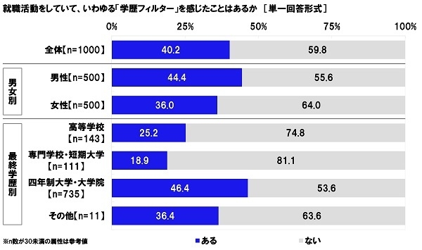 就職活動をしていて、いわゆる「学歴フィルター」を感じたことはあるか