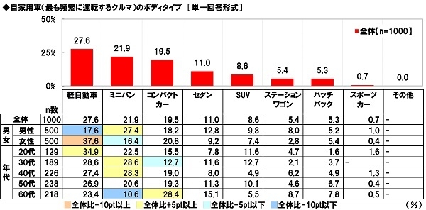 自家用車のボディタイプ