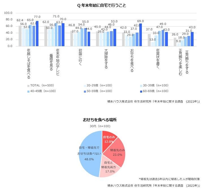 積水ハウス株式会社 住生活研究所「年末年始に関する調査　(2023年)」