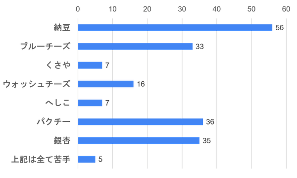 試食会に参加されたすべての方の嗜好