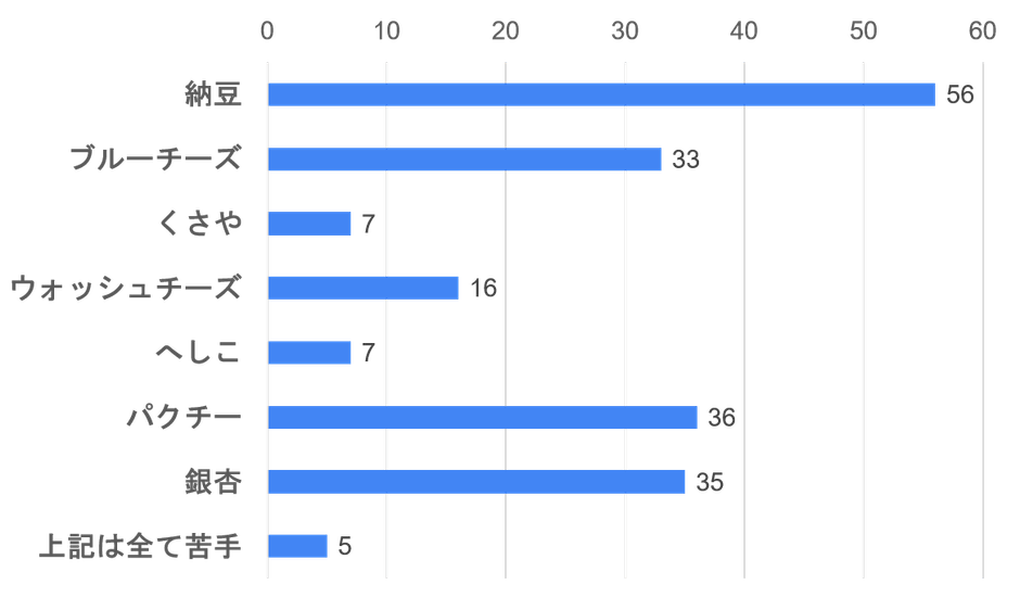 試食会に参加されたすべての方の嗜好