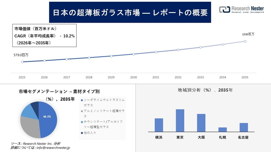 日本の超薄板ガラス市場