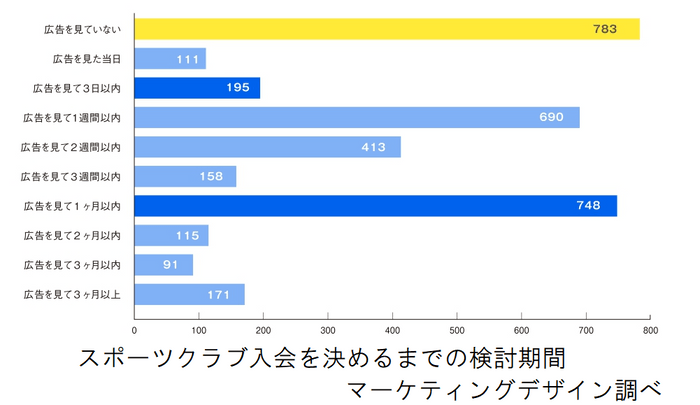 スポーツクラブ入会を決めるまでの検討期間