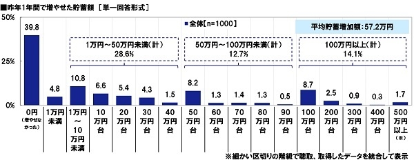 昨年1年間で増やせた貯蓄額