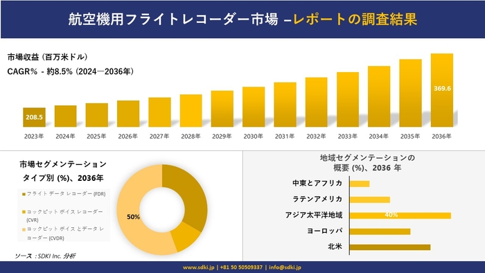 Development of the aircraft flight recorder market