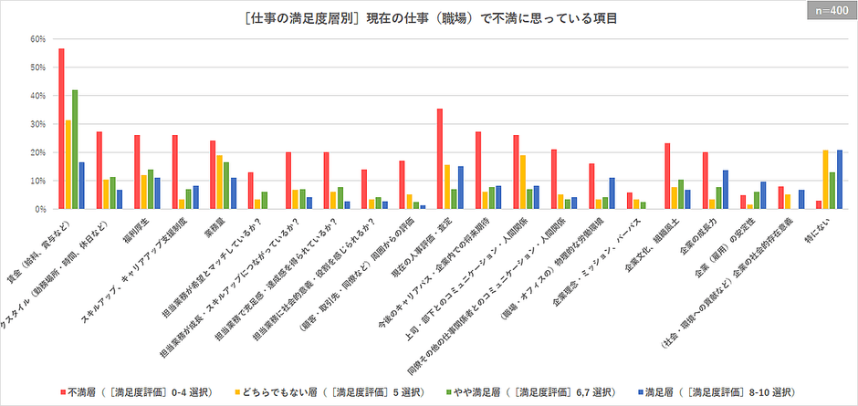 ［仕事の満足度層別］現在の仕事(職場)で不満に思っている項目