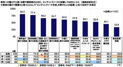 病気への備えや入院・治療や闘病時のために、エンディングノートに記載しておきたいこと