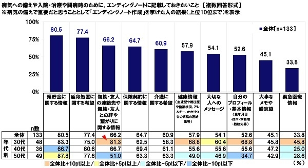 病気への備えや入院・治療や闘病時のために、エンディングノートに記載しておきたいこと