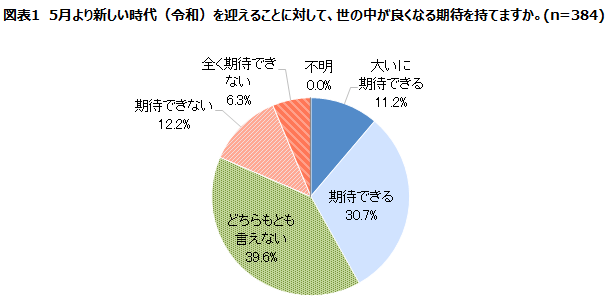 図表1　5月より新しい時代(令和)を迎えることに対して、世の中が良くなる期待を持てますか。(n=384)