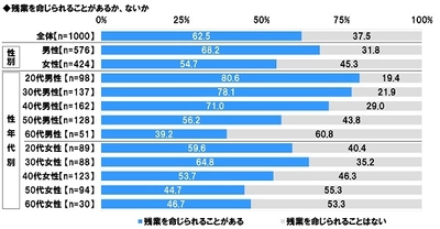 連合調べ　 「会社が残業を命じるためには36協定の締結が必要」 認知率は5割半ば、20代では半数を下回る結果に