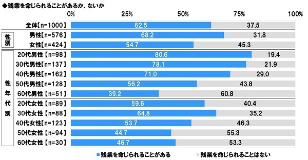 残業を命じられることの有無