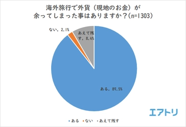 海外旅行で外貨が「余る」人は9割 日本円に両替する10・20代は30代以上の2～3倍に上る事が判明 過去デザインの日本円を「記念に保管」10・20代が15％に対し50代は37％ 年代で日本円に対する意識に差が出る結果に