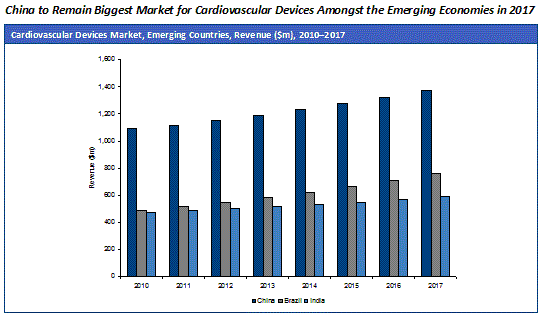 新興国の心血管装置市場