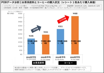 外出自粛・テレワーク、自宅でお茶・コーヒーの飲用増加 ストック需要・簡便性ニーズで、大型ペットボトル・スティック飲料好調