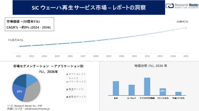 SiC ウェーハ再生サービス市場調査の発展、傾向、需要、成長分析および予測2024―2036年