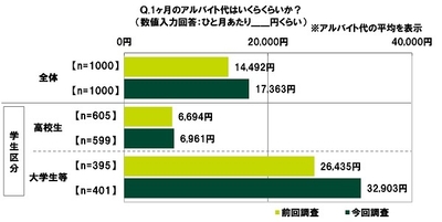 1ヶ月のアルバイト代はいくらくらいか？