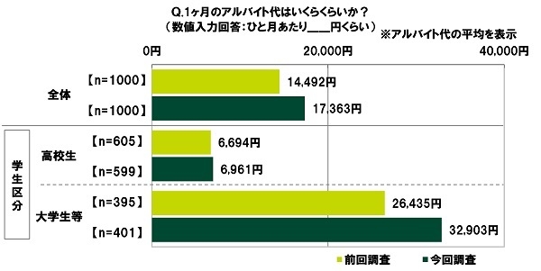 1ヶ月のアルバイト代はいくらくらいか？