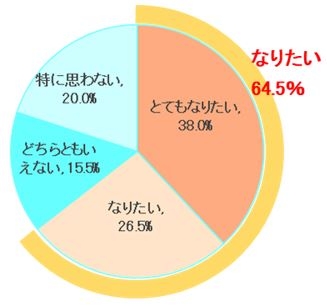 表２　太りにくい体質になりたいと思いますか＜女性＞【N＝200】