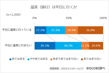 温泉は平日に行ってゆったりしたい　 BIGLOBEが温泉に関する意識調査を実施　 ～「第15回 みんなで選ぶ 温泉大賞(R)」投票の中間結果も あわせて発表、3位城崎温泉、2位別府温泉郷、1位は？～