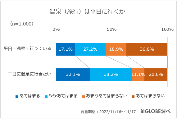 温泉(旅行)は平日に行くか