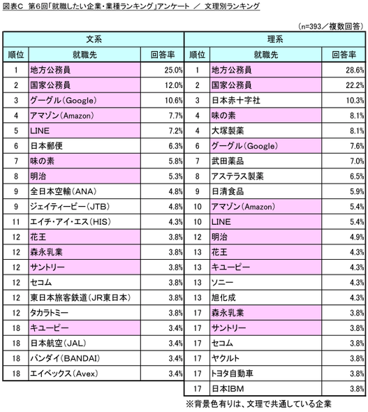 図表C_文理別ランキング