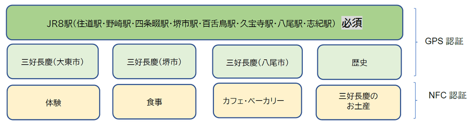 スタンプを獲得できるスポットは駅(必須)と8カテゴリーに分類された計47スポット