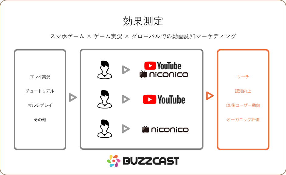 BUZZCASTが評価されている効果分析機能