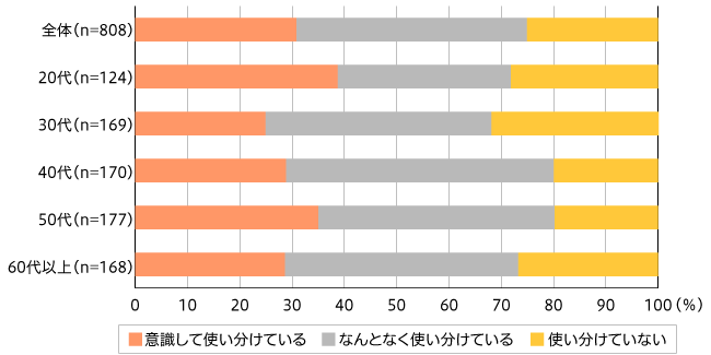 【図2】複数のECサイトを使い分けているかどうか（複数回答・n=808）