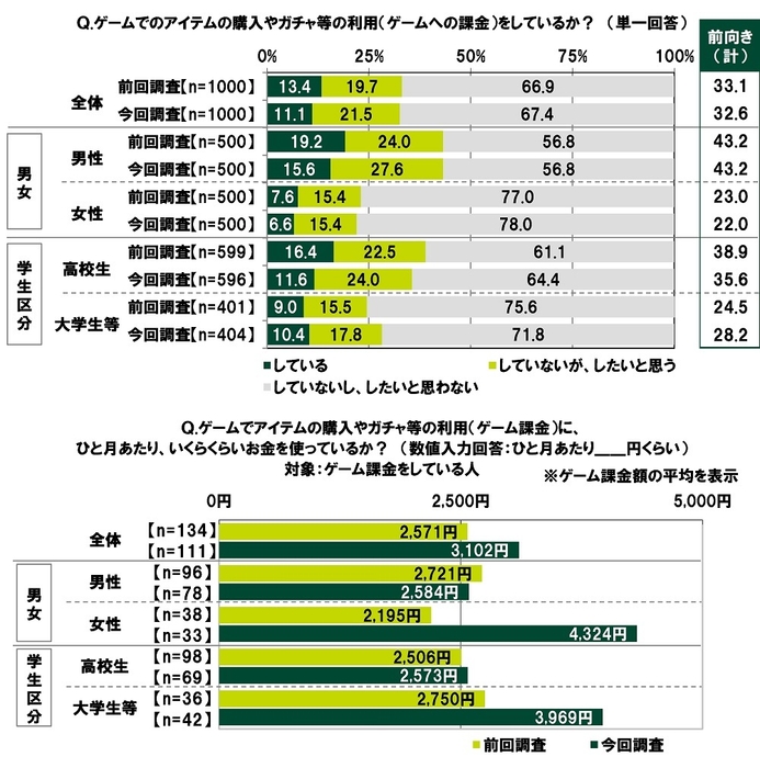 ゲームでのアイテムの購入やガチャ等の利用（ゲームへの課金）をしているか/ゲーム課金に、ひと月あたりいくらくらいお金を使っているか