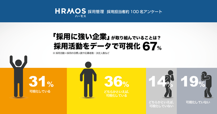 採用担当者約100名アンケート