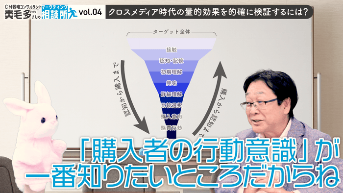 クロスメディアのROI計測に必須なアンケート調査