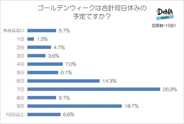 【図3】ゴールデンウィークは合計何日休みですか？