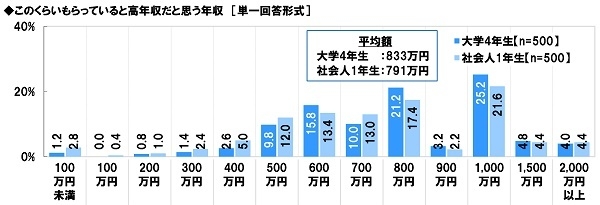 このくらいもらっていると高年収だと思う年収