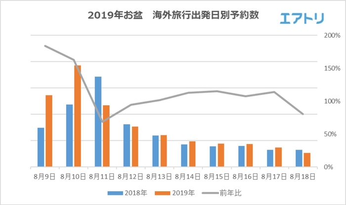 【図1】お盆海外旅行出発日別予約数