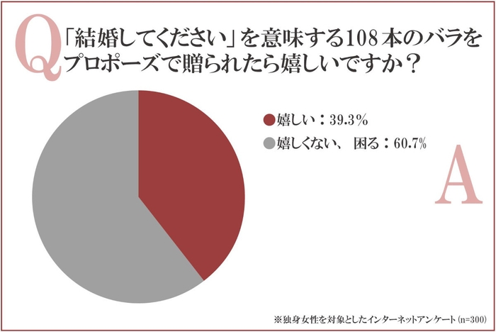 「結婚してください」を意味する108本のバラ、プロポーズで贈られたら嬉しいですか？