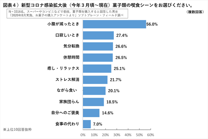 図表４