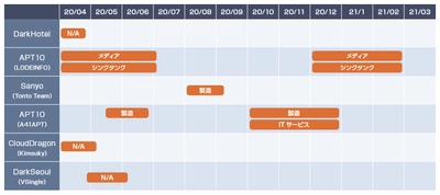 マクニカネットワークスとTeamT5社、 2020年度に日本に着弾した標的型攻撃に関するレポートを公開