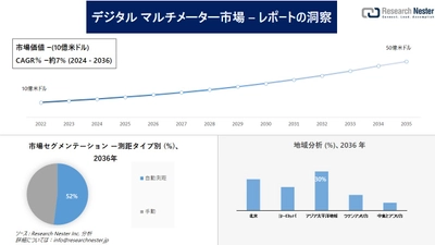 デジタルマルチメーター市場調査の発展、傾向、需要、成長分析および予測2024―2036年